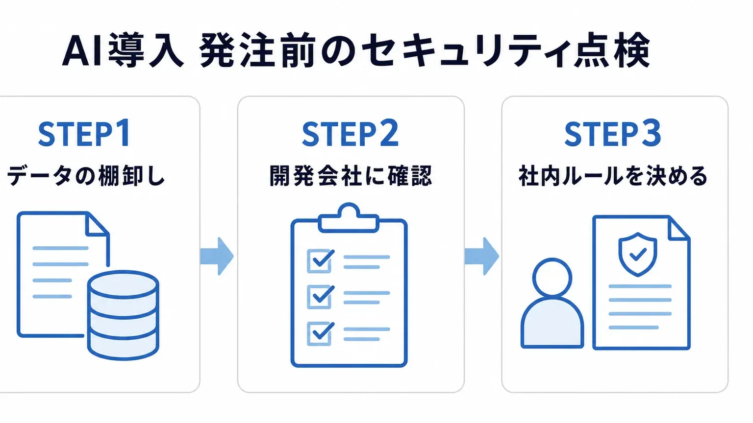 AI導入の発注前に確認するセキュリティチェック項目をステップで示したインフォグラフィック