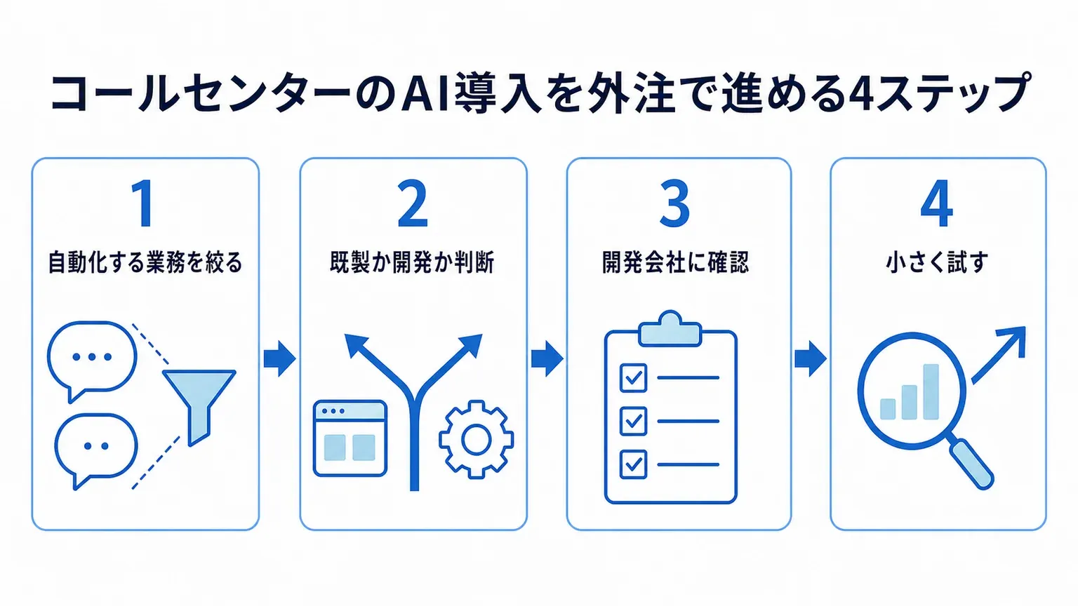 コールセンターのAI導入を外注で進める、業務を絞る・判断・確認・検証のステップを示したインフォグラフィック