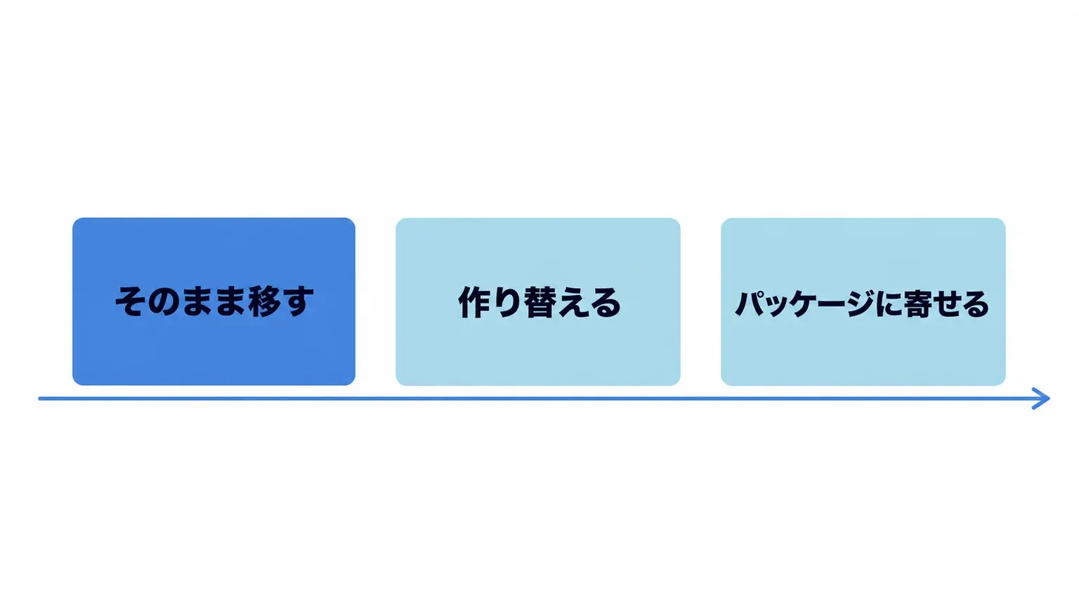 そのまま移す・作り替える・パッケージに寄せるの3つの移行方式が分岐する様子を示したインフォグラフィック