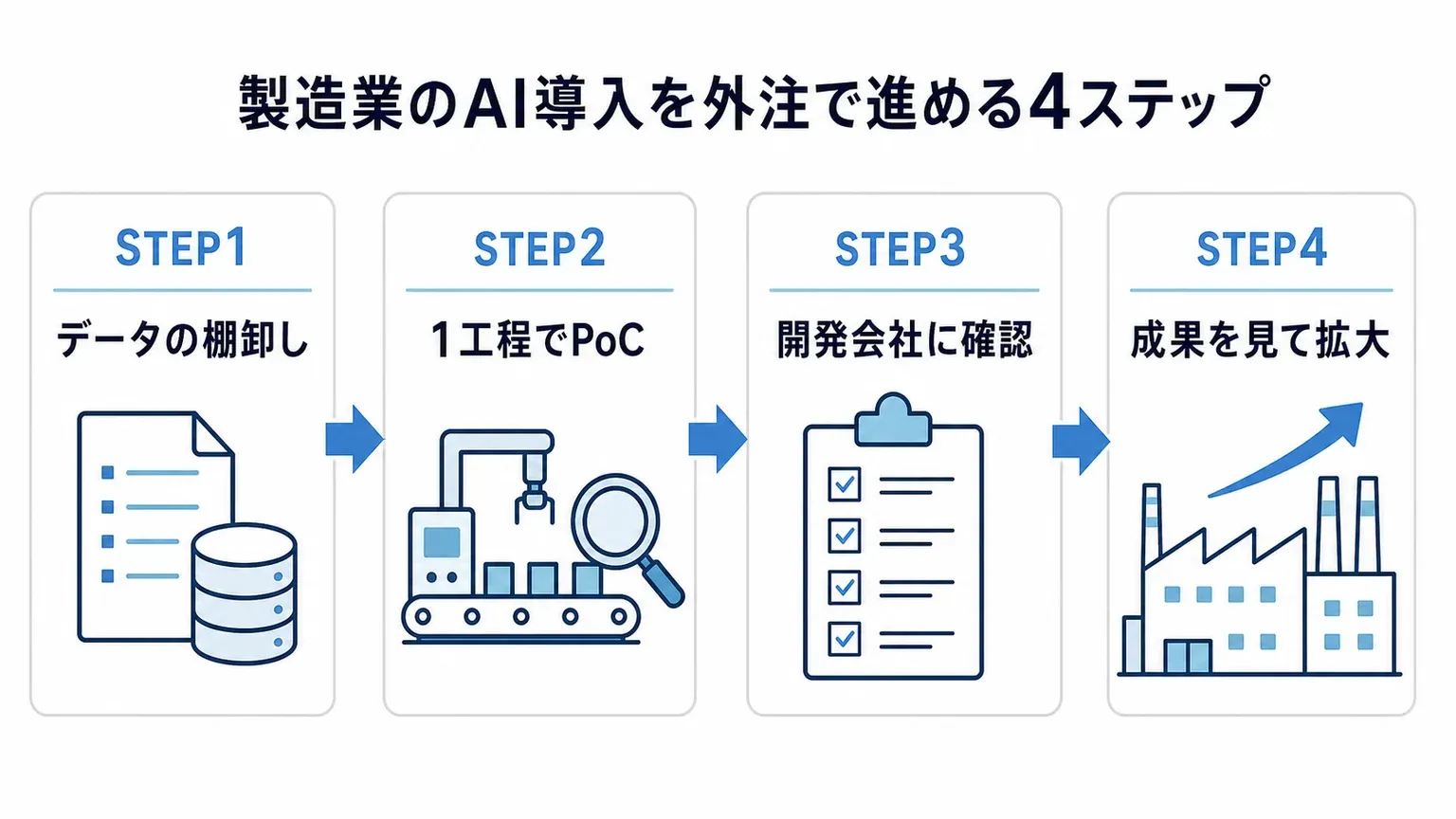 製造業のAI導入を外注で進める、データ棚卸しからPoC・本番拡大までのステップを示したインフォグラフィック