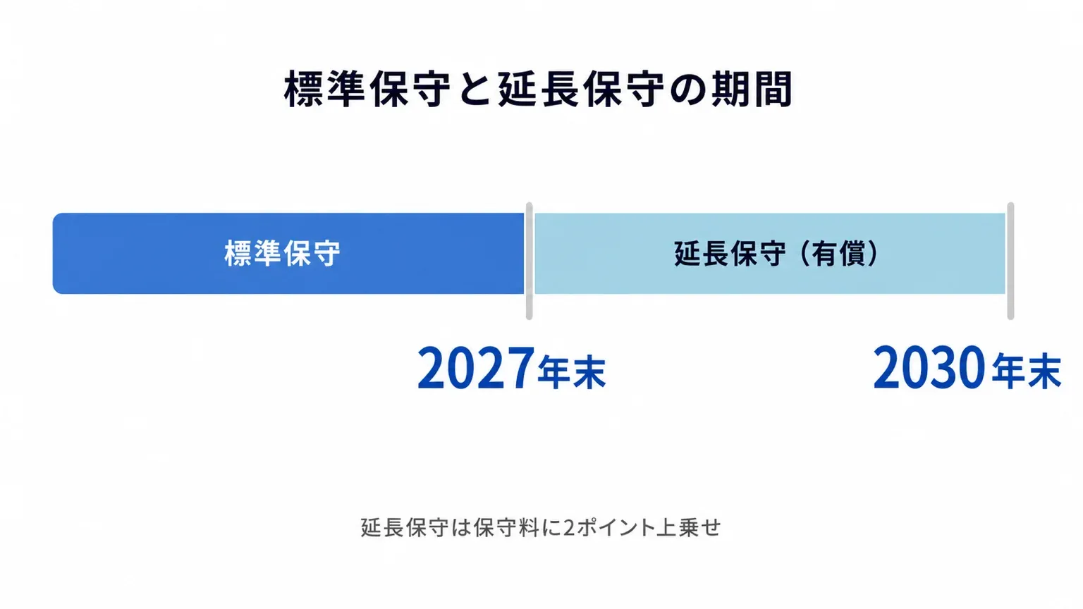 2027年末の保守終了までの残り期間と、標準保守から延長保守に切り替わる時間の流れを示した図